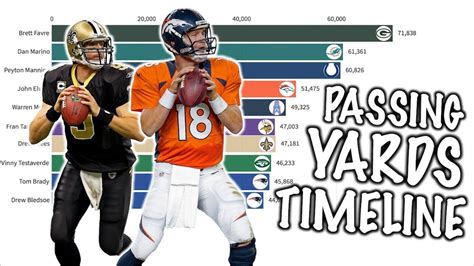 While it starts with mahomes, it doesn't end. NFL ALL-TIME PASSING YARDS LEADERS BY YEAR (1960-2020 ...