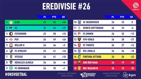 The league was founded in 1956, two years after the start of professional football in the netherlands. krystalmak: Dutch Beloften Eredivisie Table