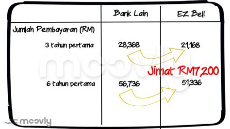 Walau bagaimanapun, apabila ia datang kepada organisasi, terdapat beberapa pengecualian. Cara Jimat Bulanan Kereta dengan Plan EZ Beli - YouTube