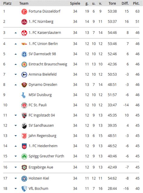 All leagues uefa champions league uefa europa league austria: Chariyort: Bundesliga 3 Germany Table