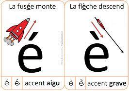 The following tables are extracted from the not so short introduction to latex2e, aka. Accents : é ou è | Orpheecole, Orthopédagogie, Apprentissage