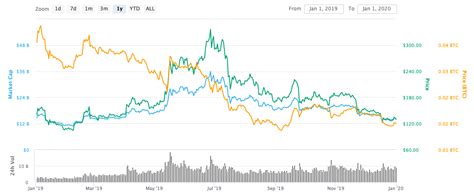 Ethereum price prediction 2022 ethereum is expected to have a bunch of partnerships and integrations scheduled for 2022 that might boost the value of ethereum in the market. Ethereum ETH Price Predictions 2021, 2022 and 2025