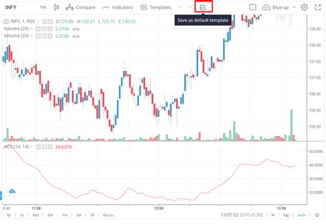 Interactive financial charts for analysis and generating trading ideas on tradingview! Layouts on tradingview charts, how to save and load ...
