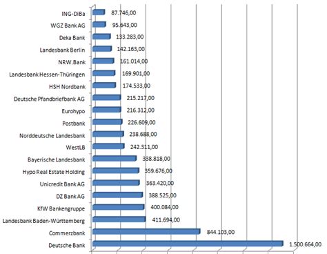 Reverse transfers were and still are possible in any amount and every day. Bilanzsummen deutscher Banken Top20