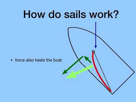 Sailing downwind(parallel to the wind, like the boat at left) is easy to understand: Strong wind sailing - YouTube