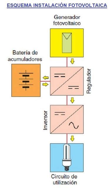 From latin schēma, from ancient greek σχῆμα (skhêma, form, shape). Instalacion Fotovoltaica Componentes