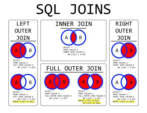 [SQL] Join (조인) - Inner / Outer Join, Left / Right Join 