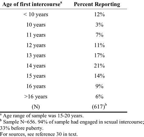 This ratio shows the pressure on productive population produced by the dependent part of population. Age of first intercourse for street youth, Canada Youth ...