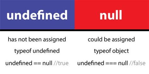 What is the difference between Null and Undefined JavaScript?