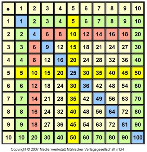 Sie können bis zu 20x20 in kürzester zeit multiplizieren! Die Mal-Rechentafel - Medienwerkstatt-Wissen © 2006-2017 ...