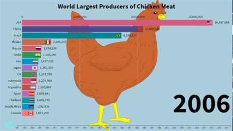 Similarly in eastern africa, countries such as angola and tanzania among others, who traditionally bought from pakistan, have now turned to india. Top 15 Countries By Chicken Meat production 1961 - 2018 ...