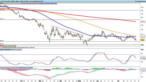 Share price is delayed by 15 minutes. BT share price: what to expect from Q1 results | IG UK