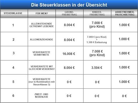 Berücksichtigt werden in dieser tabelle die. Steuerklassen Übersicht - steuerklassen übersicht die ...