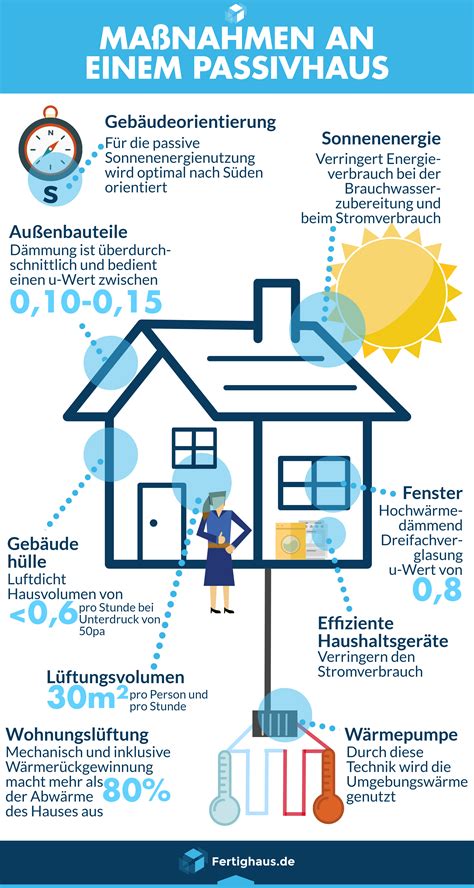 In meinen grundstück finden tipps werden alternativen aufgezählt. Was macht eigentlich ein Passivhaus zu einem passiven Haus ...