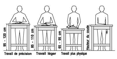 Il faut régler la hauteur de la surface de travail en ...