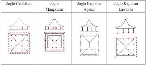 Adapun kata yang dimaksud tersebut adalah  tajug  dan juga  loro  yang memiliki arti menggabungkan dua tajug. Mengenal Bentuk atap rumah Joglo - Rumah adat Jawa | Home ...