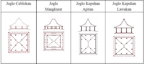 Joglo seolah telah menjadi jati diri masyarakat jawa, sebagaimana rumah gadang bagi orang minangkabau. Mengenal Bentuk atap rumah Joglo - Rumah adat Jawa | Home ...