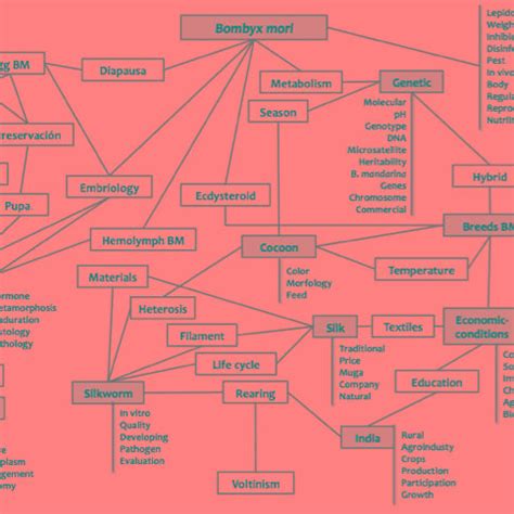 Relationship between the topics surrounding sericultural ...