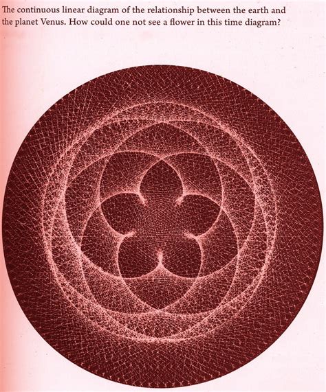 Its birth flowers are the holly and the narcissus. venus five flower cycle | Sacred geometry art, Geometry ...