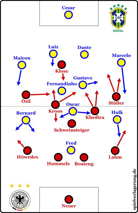 Juli 2014 in belo horizonte ereignete, damit hatte niemand rechnen können. Brazil - Germany 1:7 | Spielverlagerung.com