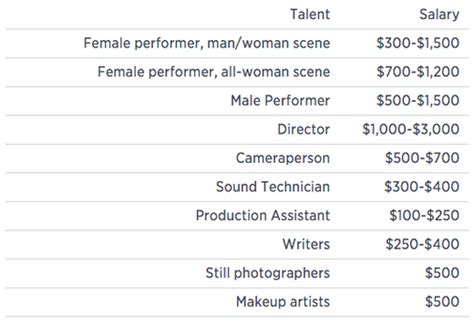 A male body produces both types of hormones, male (testosterone) and female you will have to get a surgery done from a very good plastic surgeon only. Here's How Much Porn Stars Make - AskMen