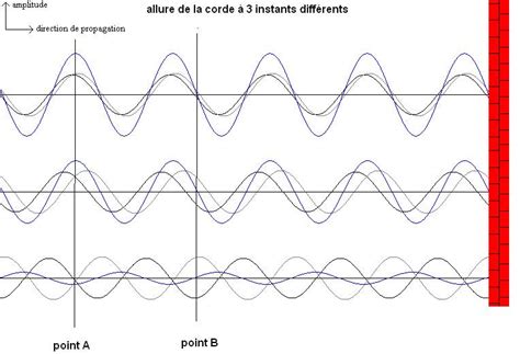 Déterminez la fréquence, la vitesse de propagation de l'onde l'amplitude. organisation de cours