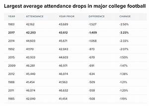 College Football Attendance Immune To Declining Attendance