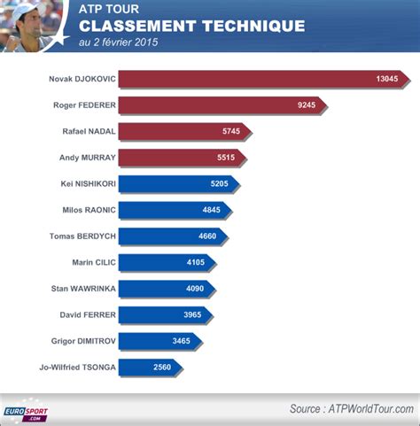 Official tennis singles rankings of men's professional tennis on the atp tour, featuring novak djokovic, rafael nadal, roger federer, dominic thiem and more. Classement ATP : Djokovic écrase le retour au premier plan ...