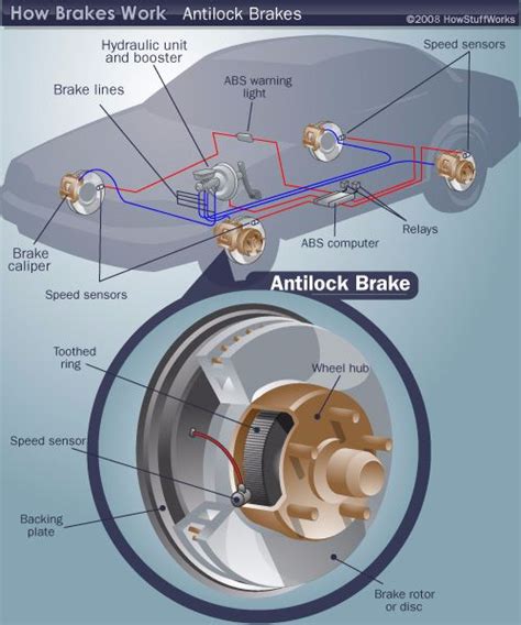 When the braking force is more than what the tires' gripping capacity can take, or when the road is slippery, the wheels lock up. How Anti-Lock Brakes Work | Anti lock braking system ...