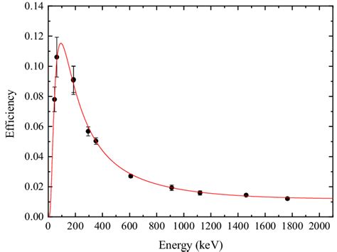 Approximate d* values as a function of wavelength for some typical detectors. Detector efficiency curve as a function of gamma ray ...