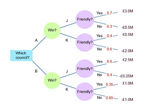 How do you decide a feature suitability when working with decision tree? Decision trees and dealing with uncertainty: 4.1 Decision ...