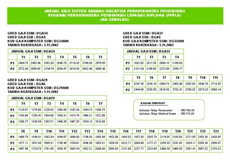 Gred gaji j54 skim gaji dg42 takwim gaji 202 pegawai gaji lumayan gaji pokok skim perkhidmatan gaji ptd pergerakan gaji tahunan gaji rendah elaun dg48. Jadual Gaji DGA29, 32, 34