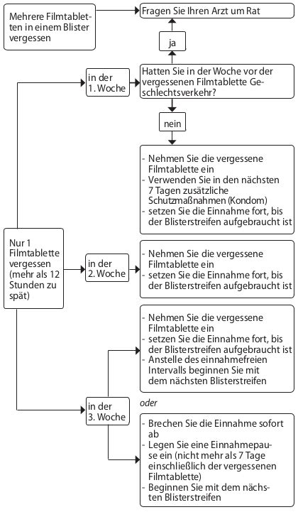 Ich rate ihnen sehr zu einem schwangerschaftsfrühtest, 1 woche vor fälligkeit der nächsten regelblutung, da eine verhütung in. 2 tage pille vergessen. Ich weiß es nervt aber Pille 2 ...