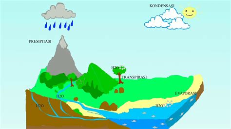 Evaporasi merupakan proses perubahan molekul cair menjadi molekul gas, maka air berubah menjadi uap. Proses Siklus Air - YouTube