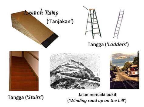 For more information and source, see on this link : Sains 'Best': Mesin Ringkas - SATAH CONDONG ('INCLINED PLANE')