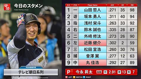 May 27, 2019 · ついに2021年シーズンがスタート 栄えあるnpb開幕スタメンを飾った侍戦士たち. 【野球】日本代表戦の中継情報・スタメン・スコア速報[2019年11 ...