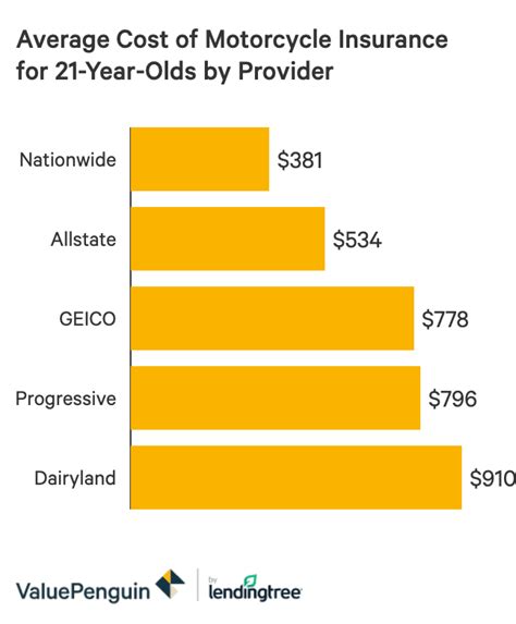 The average cost typically ranges among $100 to $500 per year. Average Motorcycle Insurance Cost for a 21-Year-Old ...