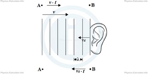 For example, if the speed of sound in the medium is 2 units and the observer and source are coming closer at a the difference is that the classical doppler effect assumes a static background. Physics Tutorial: The Doppler Effect