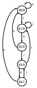 3 with four states) and state table as shown in table 2 for the moore machine described in fig. Sequence Detector 1010 (Moore Machine + Mealy Machine ...