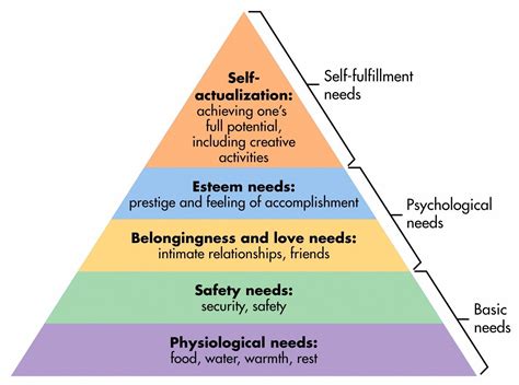 Job performance = f (ability motivation organizational support). Maslow's Hierarchy of Needs | Simply Psychology