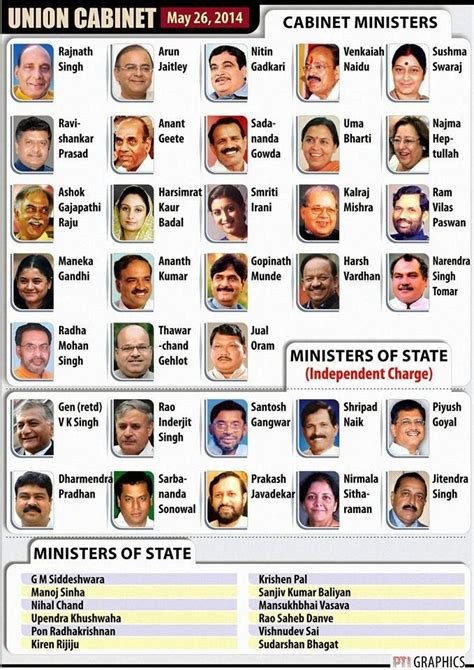 43 new ministers inducted into union cabinet to govern india | the debate with arnab goswami. List of Cabinet Minister- Pm Narendra Modi Sarkar 2014 ...