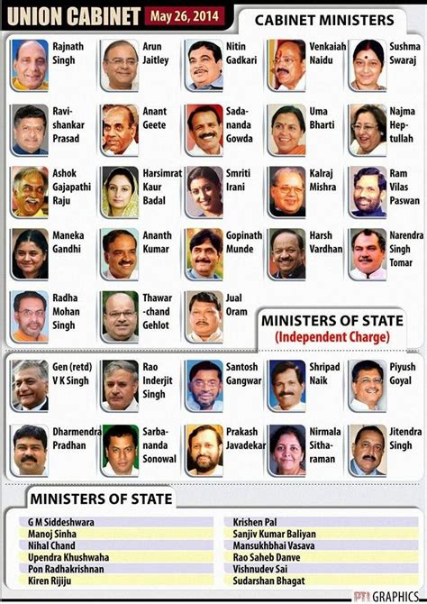 Full list of new modi cabinet: List of Cabinet Minister- Pm Narendra Modi Sarkar 2014 ...