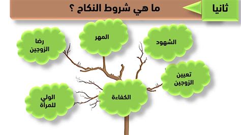 الإيمان هو التصديق والاطمئنان، وهو من مادة أمن في اللغة، والتي توسعت فيها كتب اللغة توسعا يشبع فهم الباحث. أركان النكاح وشروطه