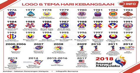 Pada pukul 09:30 pada 31 agustus 1957, deklarasi tersebut dibacakan oleh ketua menteri malaya pertama. Logo & Tema Hari Kebangsaan (1976 - 2018) : malaysia