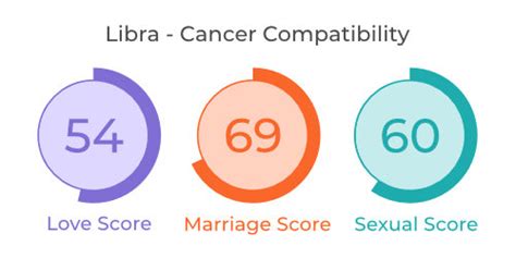 They will try new things together, do a lot of activities, and. Libra and Cancer : Compatibility in Love, Sex and Marriage ...