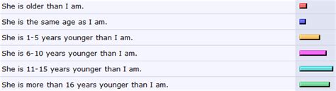 There is the display of time with relations. Dating Survey: the age difference in Russian/Ukrainian ...