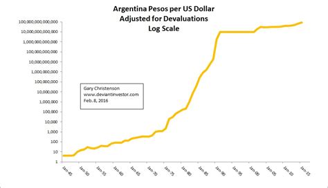 We found 8 different money transfer providers to send money from the usa to argentina. Argentine Peso Exchange Rate To Usd / Dollar eur euro gbp ...