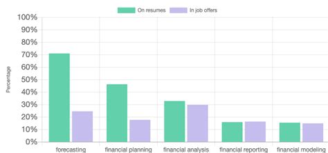 With the use of financial modeling, it forecasts operating and profitability performance and sets annual targets for key performance indicators (kpis). DOWNLOAD: Financial Analyst Resume Example for 2021 ...