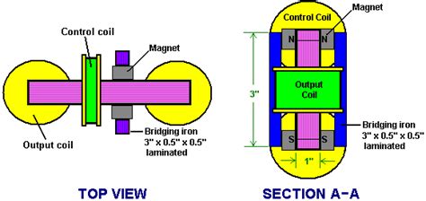 The current passes through the coil deflects it due to which the magnitude of the current or voltage is determined. Chapter 13 - unproven but interesting designs