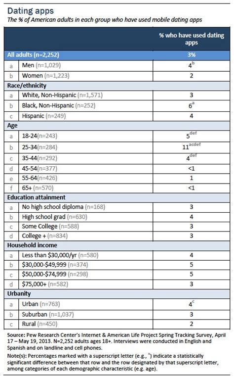 Use this guide to figure it out. Part 2: Dating Apps and Online Dating Sites | Pew Research ...